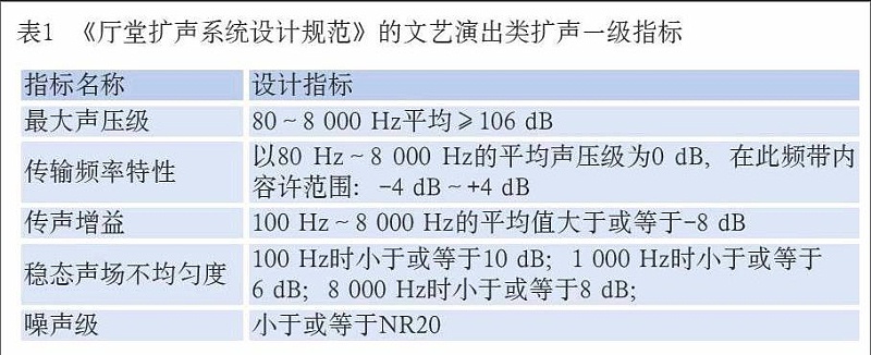 現場擴聲係統聲學特性指標按GB/T50371-2006《廳堂擴聲係統設計規範》