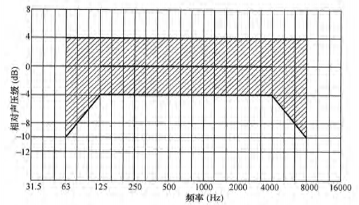 香蕉视频APP污版場館聲學設計及測量規程JGJ/T 131-2012 備案號J 42-2012
