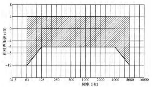 2香蕉视频APP污版場館聲學設計及測量規程JGJ/T 131-2012 備案號J 42-2012