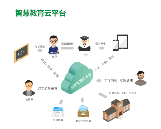 智慧教室-智慧校園雲平台係統解決方案