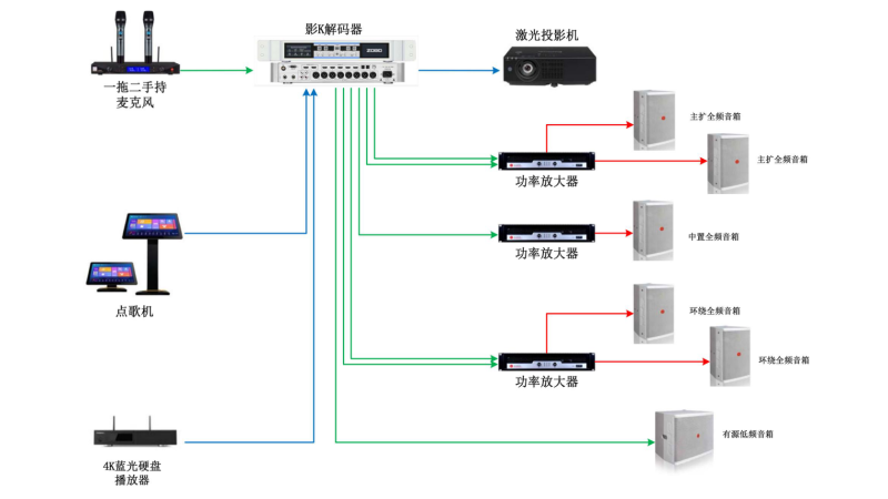 家庭影院解決方案5.1聲道影K係統解決方案拓撲圖