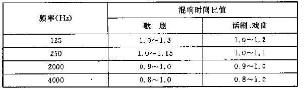 圖4.3.1 電影院對不同容積V的觀眾廳，在500～1000Hz時滿場的合適混響時間T的範圍