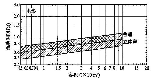 圖5.3.1 會堂、報告廳和多用途禮堂對不同容積V的觀眾廳，在500～1000Hz時滿場的合適混響時間T的範圍