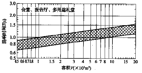 圖5.3.1 會堂、報告廳和多用途禮堂對不同容積V的觀眾廳，在500～1000Hz時滿場的合適混響時間T的範圍