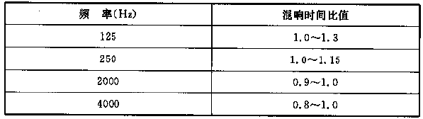 表5.3.1 會堂、報告廳和多用途禮堂觀眾廳各頻率混響時間相對於500～1000Hz的比值